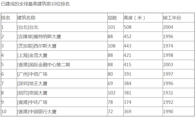 已建成的全球较高层建筑前十