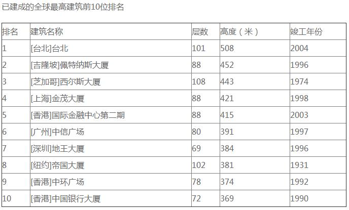 已建成的全球较高层建筑前十